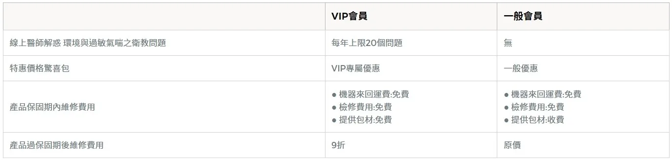 ● 各等級會員權益:(圖 5)