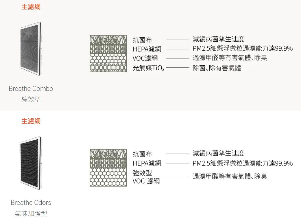 主濾網 Breathe Combo和Breathe Odors的差異?(圖 22)