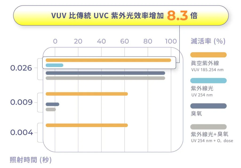真空紫外線(VUV)與奈米觸媒塗層技術的原理(圖 4)