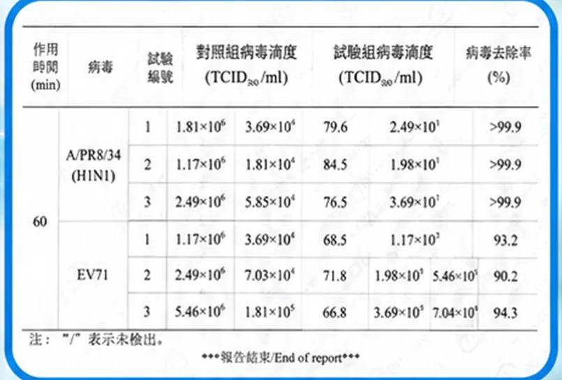 CGMT 檢測報告數據表：作用 60 分鐘後 A/PR8/34（H1N1）病毒去除率 alt=