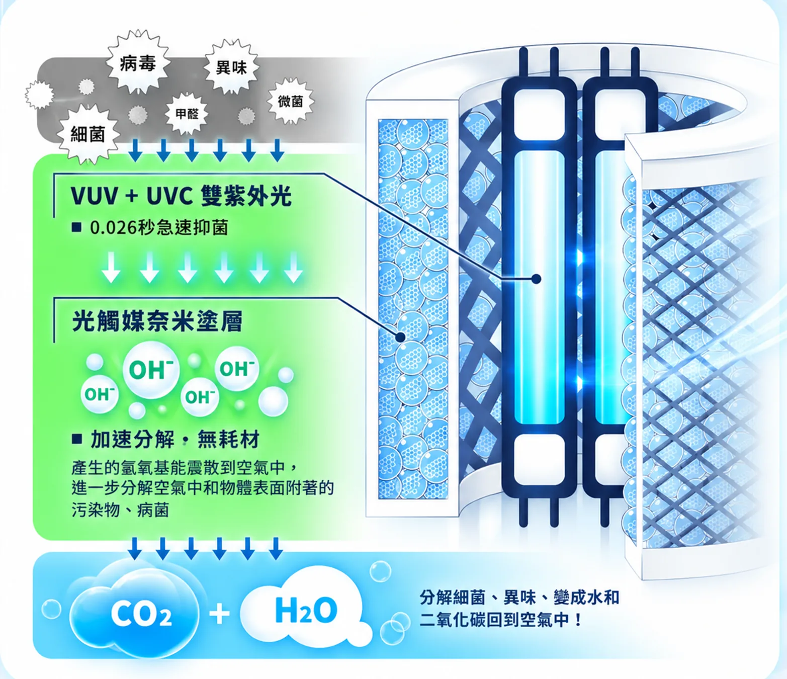 SUVIOS 淨化原理圖:病毒、細菌、甲醛、異味經 VUV 與 UVC 雙紫外光 0.026 秒急速抑菌,再由光觸媒奈米塗層產生氫氧基加速分解,最後轉化為二氧化碳與水回到空氣中