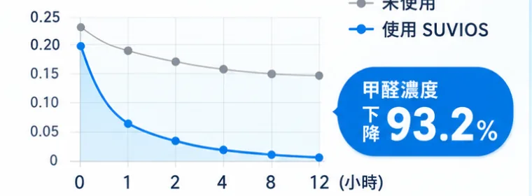 甲醛濃度變化折線圖:12 小時內,未使用約由 0.23 降到 0.15,使用 SUVIOS 由 0.20 降到接近 0,甲醛濃度下降 93.2%