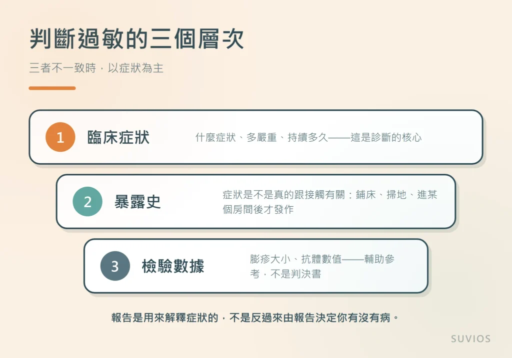 插圖：判斷過敏的三個層次，依重要性依序為臨床症狀、暴露史、檢驗數據