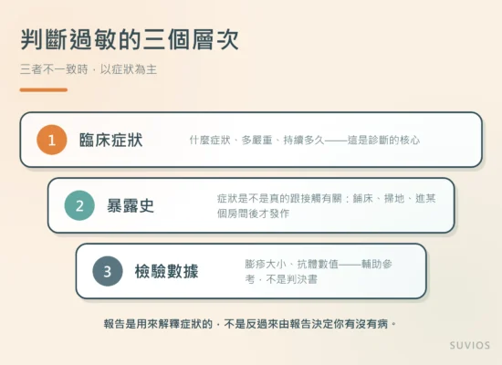 插圖:判斷過敏的三個層次,依重要性依序為臨床症狀、暴露史、檢驗數據
