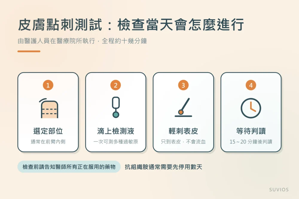 插圖：皮膚點刺測試的四個步驟，選定前臂部位、滴上檢測液、輕刺表皮、15 到 20 分鐘後判讀