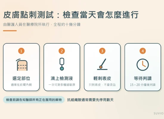 插圖:皮膚點刺測試的四個步驟,選定前臂部位、滴上檢測液、輕刺表皮、15 到 20 分鐘後判讀