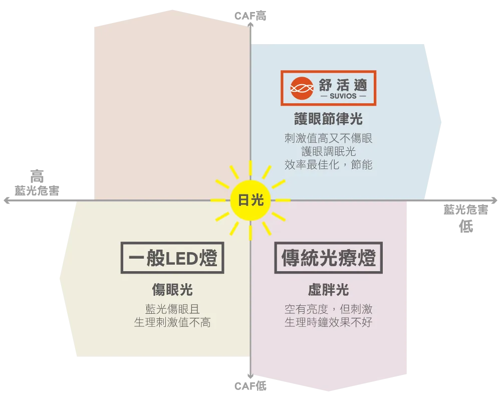 護眼且有效刺激生理節律的光譜特性(圖 2)